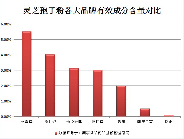 灵芝孢子粉的选择要看哪些条件？