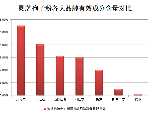 灵芝孢子粉品牌选购要看哪点？