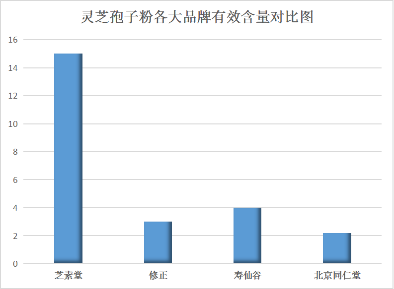 灵芝中的总三萜包含哪些