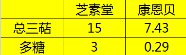 康恩贝灵芝孢子粉好吗？了解康恩贝灵芝孢子粉的功效和使用方法？