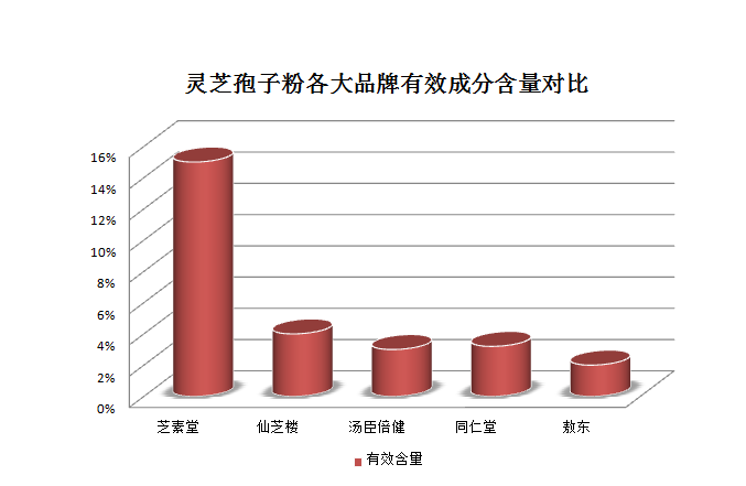 好的灵芝孢子粉怎么选？有三大标准帮你！