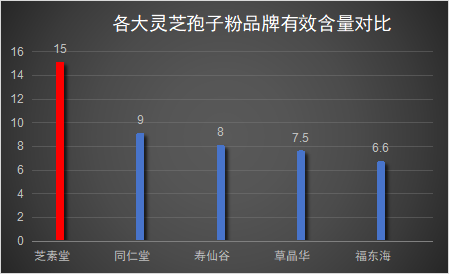 知名的灵芝多糖？灵芝孢子粉哪个牌子最好