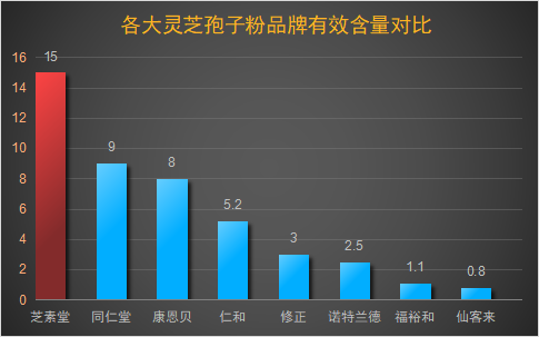 破壁灵芝孢子粉新排行榜？了解最新的破壁灵芝孢子粉排名？