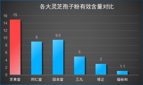 灵芝孢子粉哪几大品牌最好(灵芝孢子粉品牌排行榜，了解这几个品牌最值得购买)