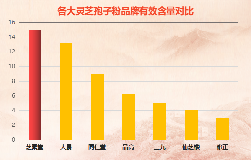 灵芝孢子粉的牌子排名第几(灵芝孢子粉牌子排名Top10，你选对了吗？)