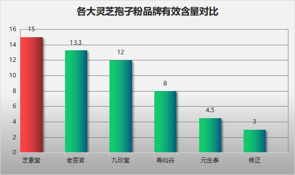 灵芝孢子粉全国排名？灵芝孢子粉正规厂家哪家好