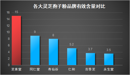 灵芝孢子粉的生产厂家排名？了解灵芝孢子粉的品牌厂家排行榜？