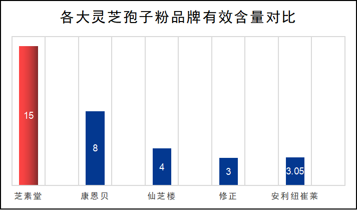 大家吃哪个牌子灵芝孢子粉(哪个牌子的灵芝孢子粉最适合食用？)