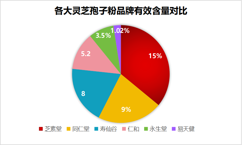 哪个牌子灵芝孢子粉好些呀？哪个牌子的灵芝孢子粉最好