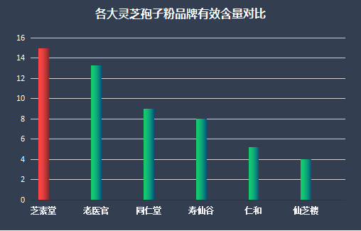 什么牌子的灵芝孢子粉成份高点？灵芝孢子粉品牌推荐？