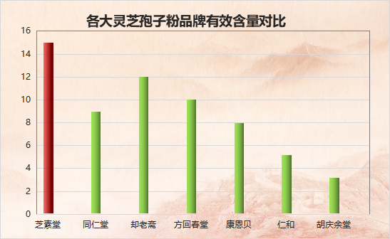 灵芝孢子粉有多少个品牌？灵芝孢子粉哪个品牌的好