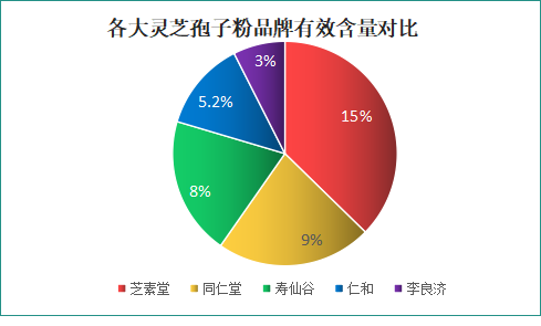 灵芝孢子粉什么牌子的好一些？比较好的灵芝孢子粉品牌是哪个