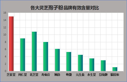 惠州灵芝孢子粉品牌排行？灵芝孢子粉哪个品牌比较好