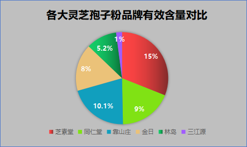保定灵芝孢子粉品牌？灵芝孢子粉哪个牌子最好用安全