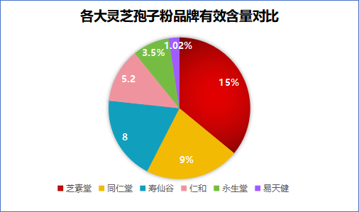 西宁灵芝孢子粉品牌排行？灵芝孢子粉哪个牌子比较好