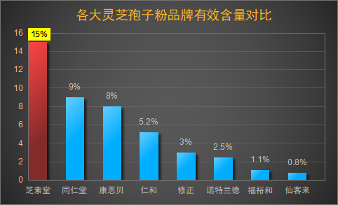 灵芝孢子粉哪个品牌含量高？品牌对比及含量分析？