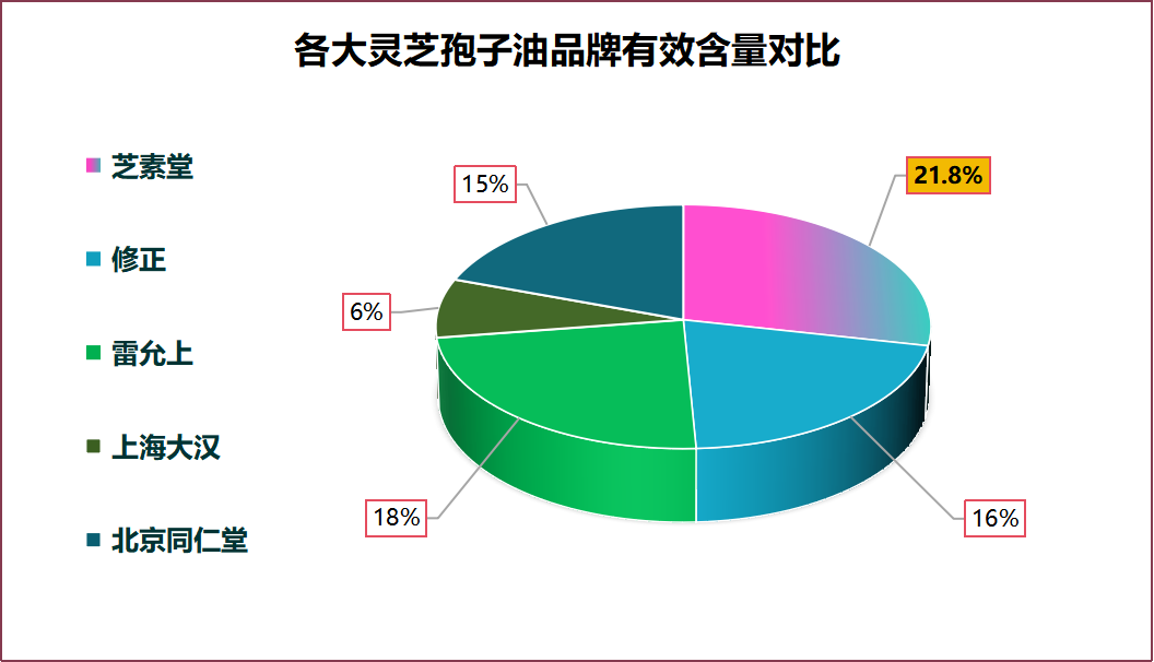 灵芝孢子油哪个品牌好用？孢子油哪个牌子最好