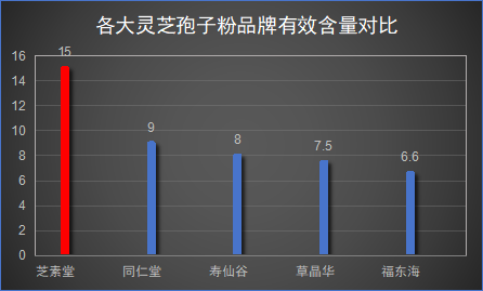 哪个牌子的破壁灵芝粉好？仙芝牌破壁灵芝孢子粉排名多少位