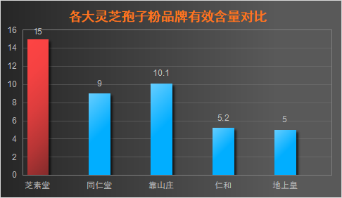 牌子的灵芝孢子粉好？灵芝孢子粉哪个牌子好