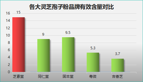 什么牌子灵芝孢子粉效果好？推荐几款优质灵芝孢子粉品牌？