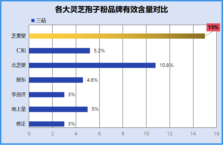 灵芝孢子粉品牌排行有？哪个牌子的灵芝孢子粉好