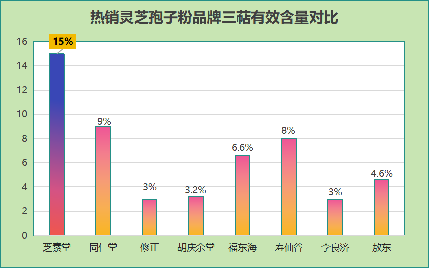 灵芝孢子粉有几种品牌？广州灵芝孢子粉品牌