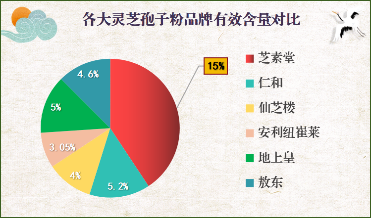 辽宁省仙芝楼破壁灵芝孢子粉？灵芝孢子粉哪个牌子比较好