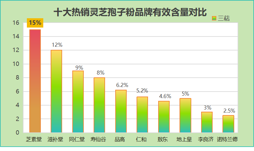 灵芝孢子粉哪个品牌比较好吃？哪个牌子的灵芝孢子粉最好