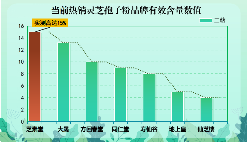 灵芝孢子粉什么牌子的？灵芝孢子粉哪个牌子正宗