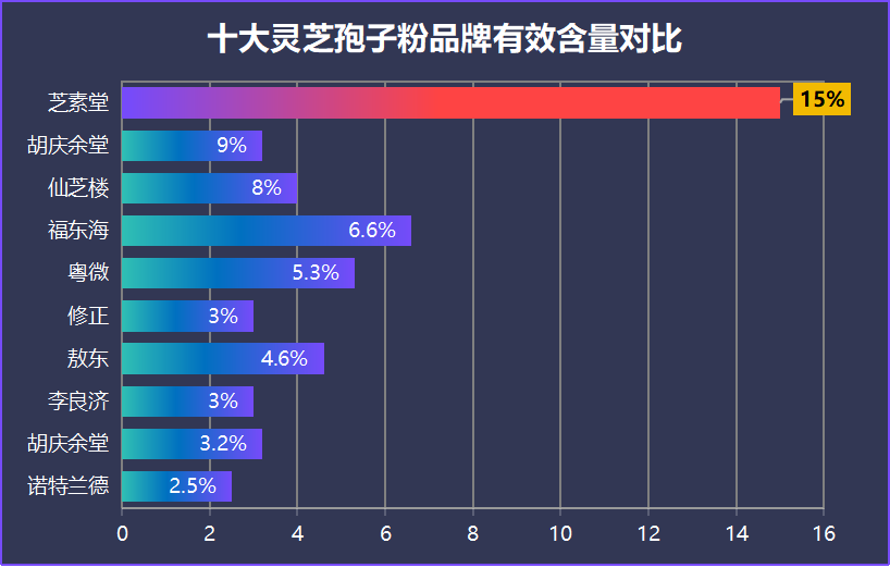灵芝孢子粉产品厂家排名？了解灵芝孢子粉市场上的品牌厂家？