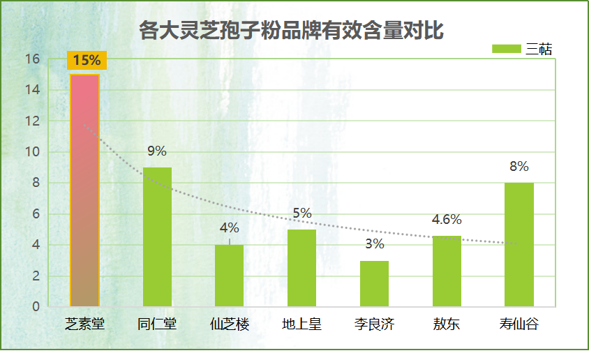 灵芝孢子粉哪家生产的最好(哪个品牌的灵芝孢子粉质量最优？)