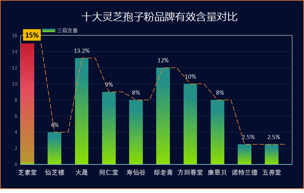 灵芝孢子粉排名与价格？灵芝孢子粉哪个牌子最好